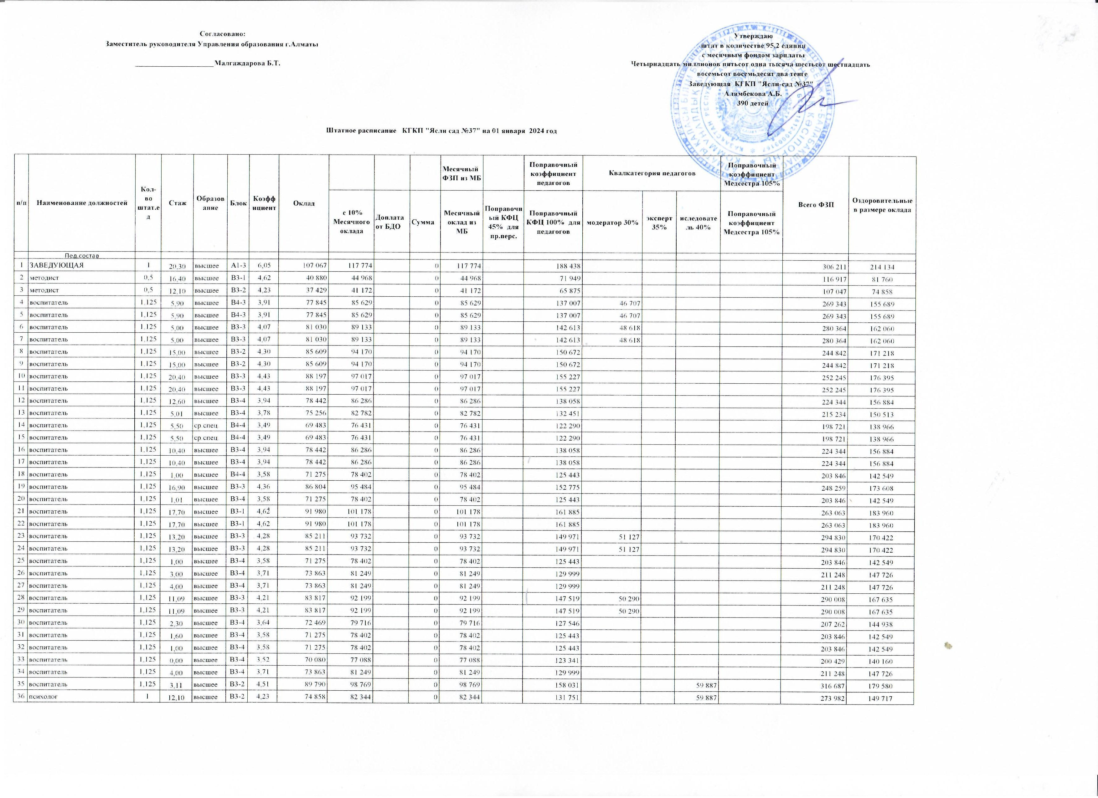 Штатное расписание   КГКП "Ясли сад №37" на 01 января  2024 год
